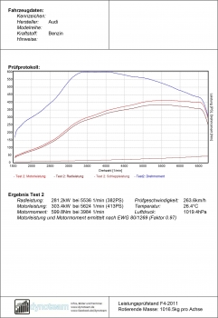 PPH | Stufe 2 - Leistungssteigerung ca. 414 PS / 595 Nm - 280 km/h