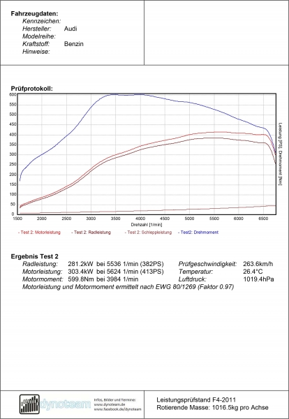 PPH | Stufe 2 - Leistungssteigerung ca. 414 PS / 595 Nm - 280 km/h