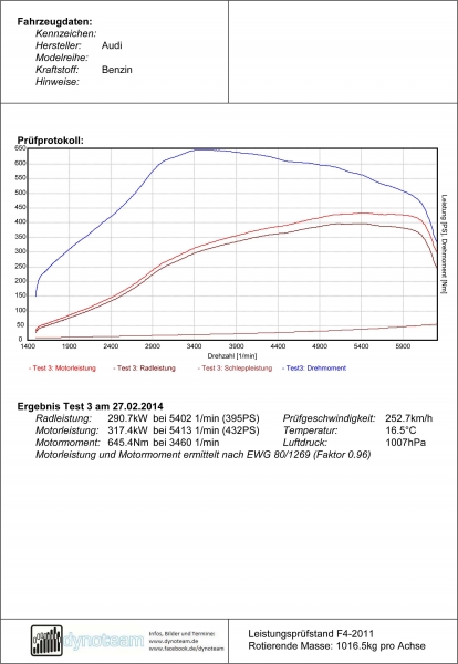 PPH | Stufe 3 - Leistungssteigerung ca. 420 - 440 PS / 610 Nm - 290 km/h