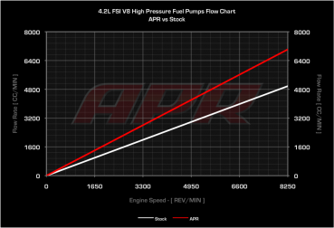 Preview: APR | 4.2L FSI V8 Hochdruckbenzinpumpe